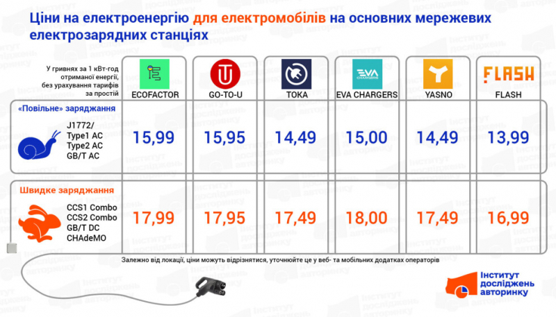 Більше ходу — менше витрат. Скільки коштує зарядити електромобіль