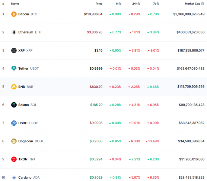 Біткоїн наближається до $119 000, Ethereum — до $4 000: що нового на крипторинку