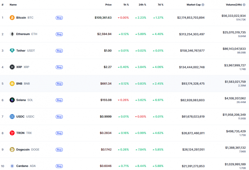 Біткоїн підскочив до $109 750, Coinbase придбала платформу для управління токенами: що нового