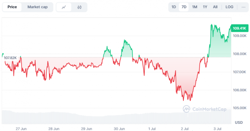 Біткоїн підскочив до $109 750, Coinbase придбала платформу для управління токенами: що нового