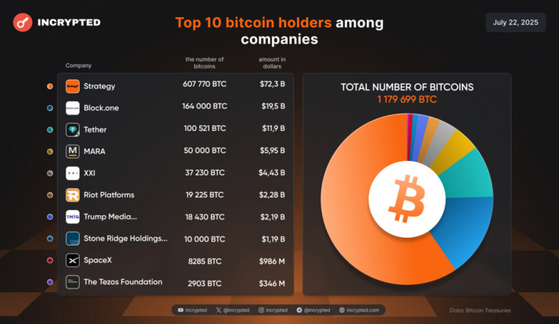 Біткоїн-резерви світових компаній перевищили 1,1 млн BTC