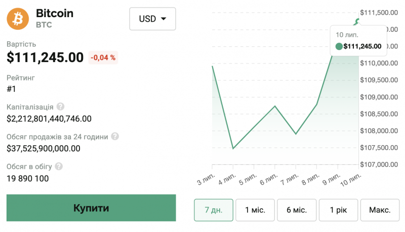 Біткоїн встановив новий історичний максимум — вище $111 990