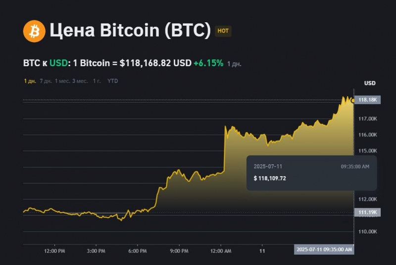 Біткоїн встановив новий рекорд: скільки коштує криптовалюта