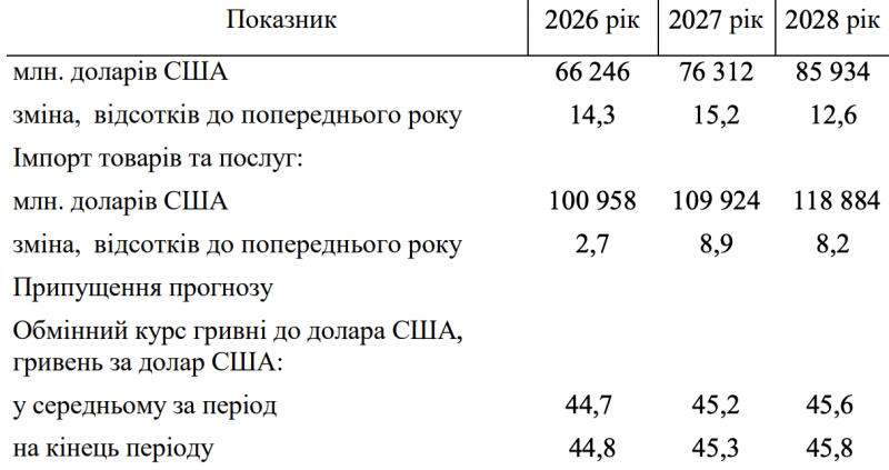 Бюджетна декларація: Кабмін прогнозує незначне зростання курсу долара