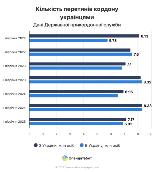Близько 3 млн українців виїхали та не повернулись від початку повномасштабної війни