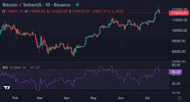 BTC перевищив позначку в 130 тис. $ — аналітики прогнозують 200 тис. до кінця року