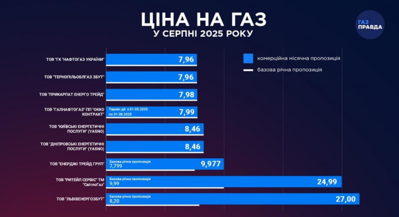 Ціни на газ на серпень в Україні змінилися: постачальники опублікували нові тарифи