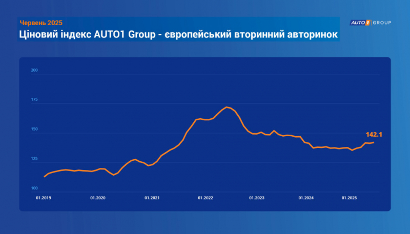Ціни на вживані авто в ЄС зросли на понад 5% за перше півріччя 2025 року