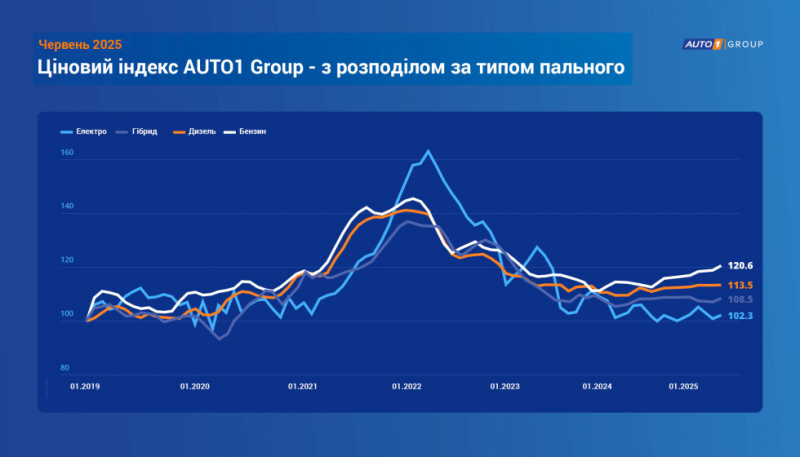 Ціни на вживані авто в ЄС зросли на понад 5% за перше півріччя 2025 року