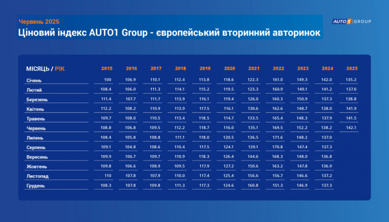 Ціни на вживані авто в ЄС зросли на понад 5% за перше півріччя 2025 року