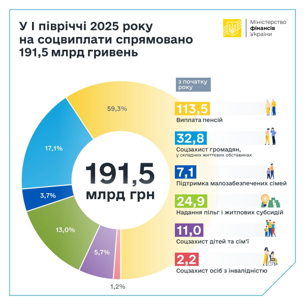 Держава витратила понад 190 мільярдів гривень на соцвиплати за пів року