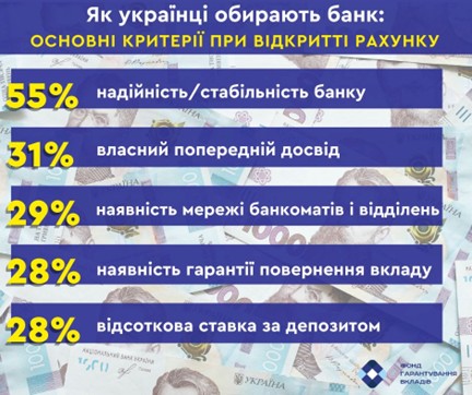 Для українців важливіша надійність банку, ніж ставка за депозитом — опитування