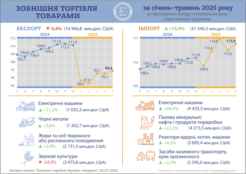 Експорт України скоротився на 5,4% за п'ять місяців року — Держстат