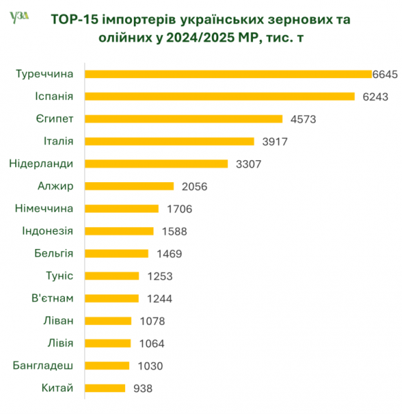 Експорт зернових та олійних за сезон впав на майже 11 мільйонів тонн