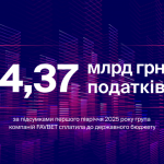 FAVBET сплатив 4,37 млрд грн податків за перше півріччя 2025 року