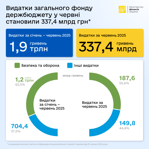 Гроші на фронт і не тільки: куди пішли 1,9 трильйона з бюджету України за пів року