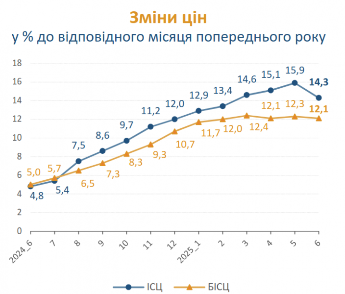 Інфляція в Україні сповільнилася до 14,3% у червні — Держстат