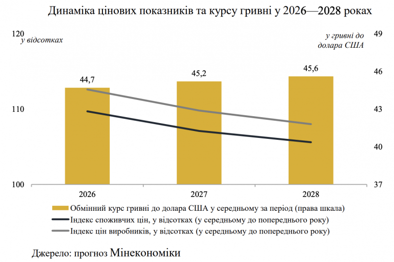 Кабмін прогнозує інфляцію на 2026 рік на рівні 8,6%