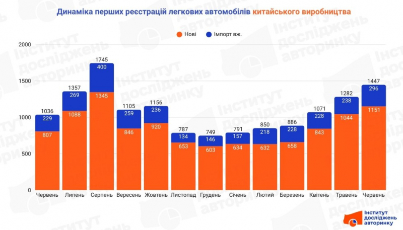 Китай на колесах: в Україні різко зросла популярність машин із Піднебесної
