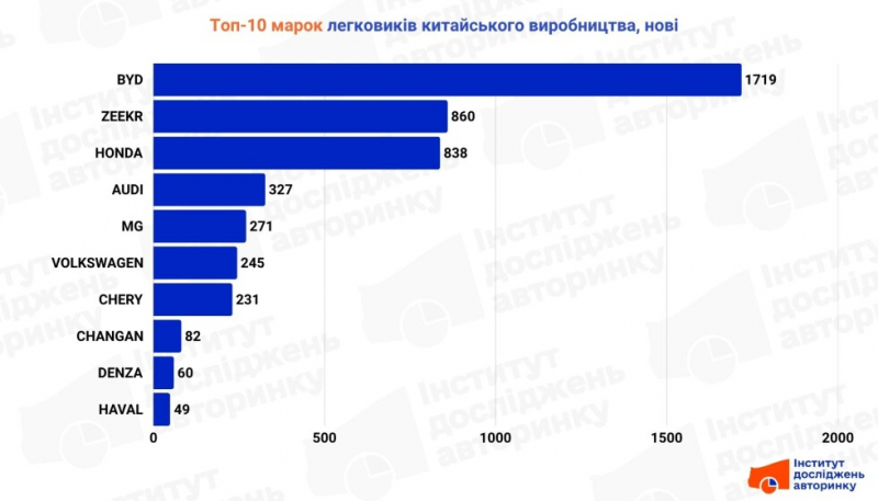 Китай на колесах: в Україні різко зросла популярність машин із Піднебесної