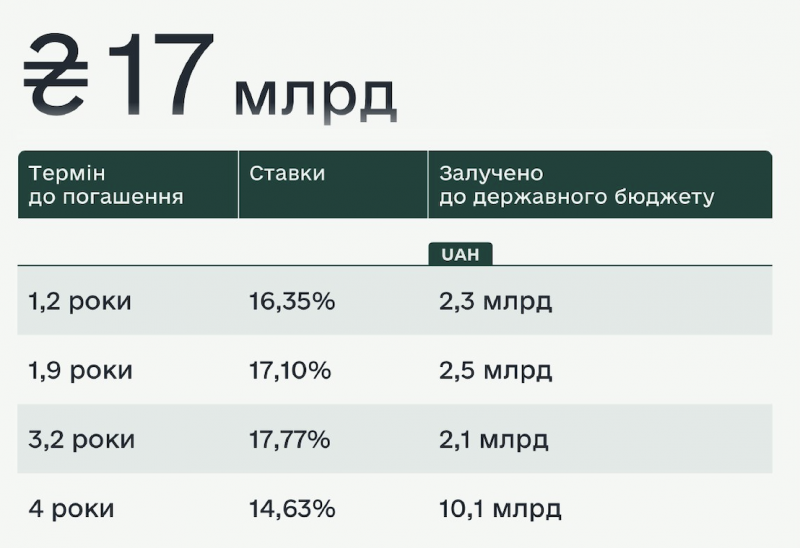Мінфін залучив 17 мільярдів від продажу облігацій