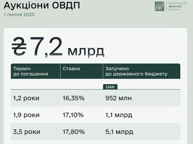 Мінфін залучив 7,2 мільярда від продажу облігацій