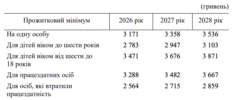 «Мінімалка» та пенсія: Уряд планує підвищення у 2026 році