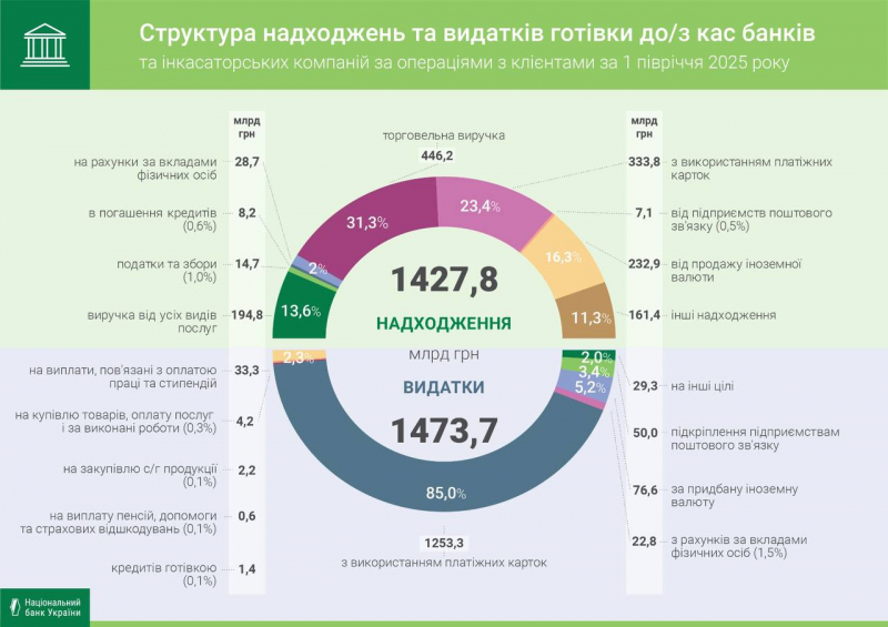 НБУ: За перше півріччя обсяги касових оборотів банків зросли на 9% (інфографіка)