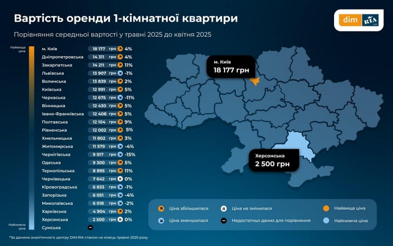 Нерухомість "заворушилася": нова хвиля мігрантів та цінові рекорди у тилу змінюють ринок