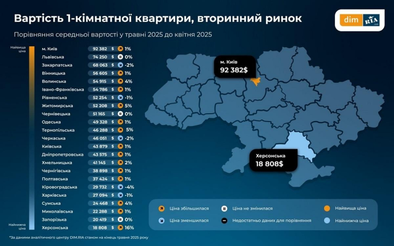 Нерухомість "заворушилася": нова хвиля мігрантів та цінові рекорди у тилу змінюють ринок