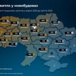 Нерухомість “заворушилася”: нова хвиля мігрантів та цінові рекорди у тилу змінюють ринок