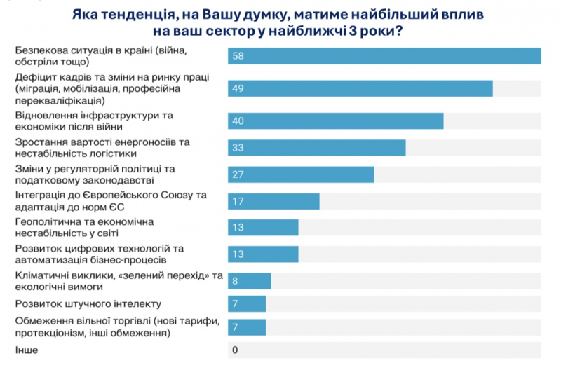Нестача кадрів та інфляція: головні бар’єри для бізнесу на найближчі три роки