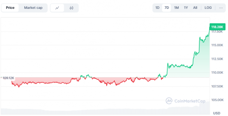 Новий рекорд: Біткоїн перевищив $118 000