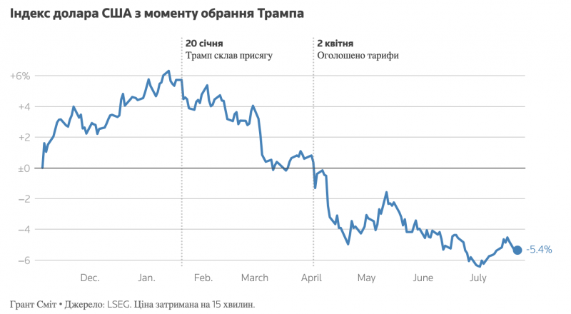 Падіння долара компенсує тарифні обмеження для деяких американських лідерів