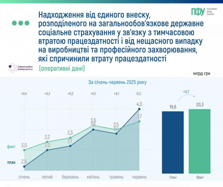 Пенсійний фонд за перше півріччя отримав 285,7 мільярда гривень надходжень від ЄСВ