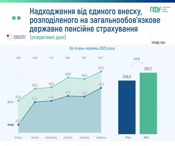 Пенсійний фонд за перше півріччя отримав 285,7 мільярда гривень надходжень від ЄСВ
