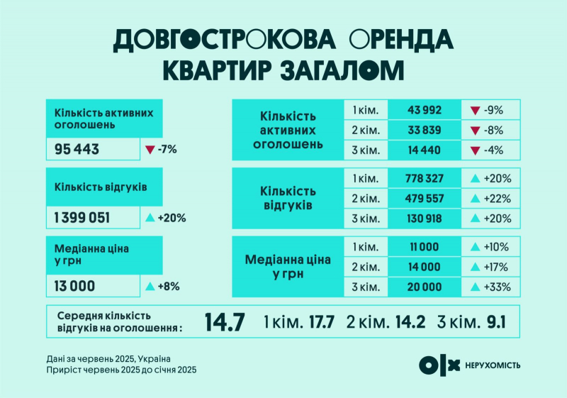 Ринок довгострокової оренди: ціни зростають, пропозиція скорочується