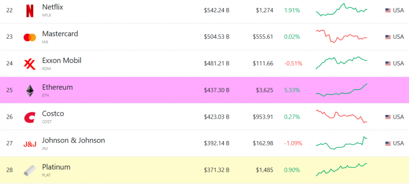 Ринок криптовалют досяг $4 трильйонів, ціна Ethereum перевищила $3 600: що нового