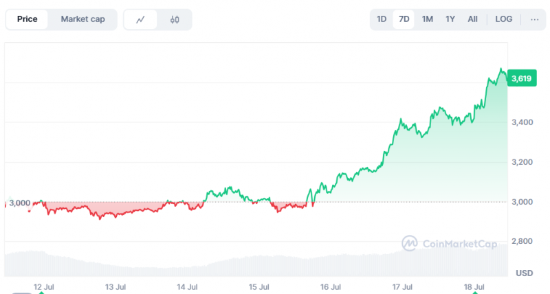Ринок криптовалют досяг $4 трильйонів, ціна Ethereum перевищила $3 600: що нового