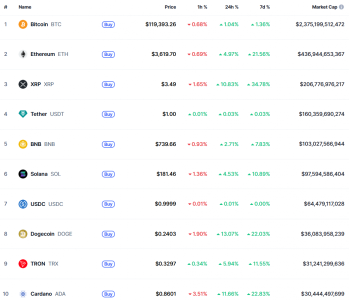 Ринок криптовалют досяг $4 трильйонів, ціна Ethereum перевищила $3 600: що нового