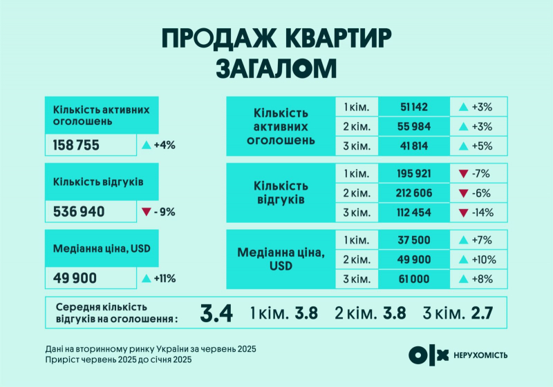 Ринок вторинної нерухомості: як змінилися ціни на квартири та будинки