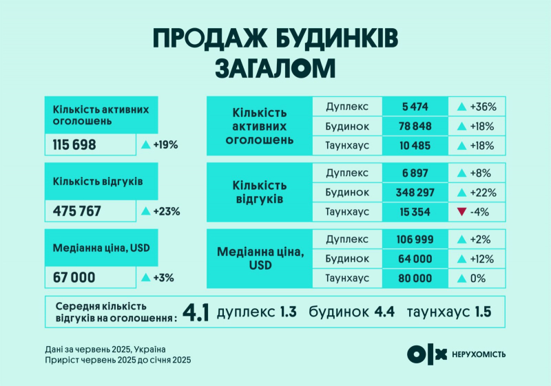 Ринок вторинної нерухомості: як змінилися ціни на квартири та будинки