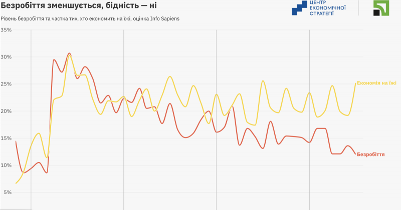 Рівень безробіття в Україні в червні зменшився до 12%, а рівень бідності зріс до 25,2%