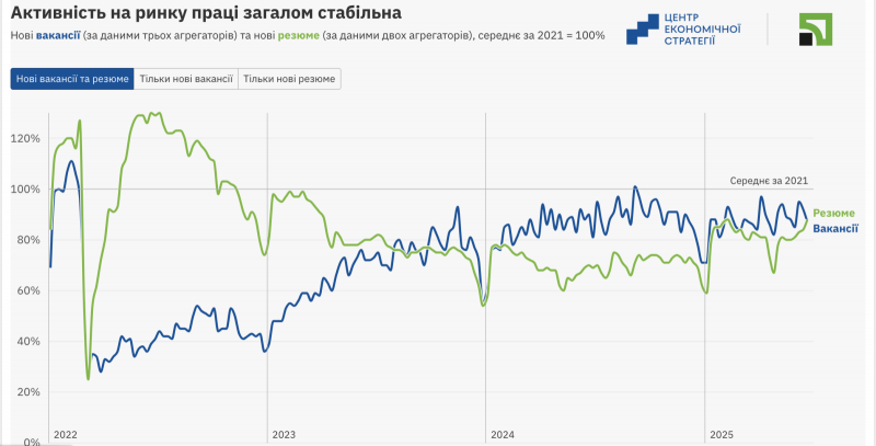 Рівень безробіття в Україні в червні зменшився до 12%, а рівень бідності зріс до 25,2%