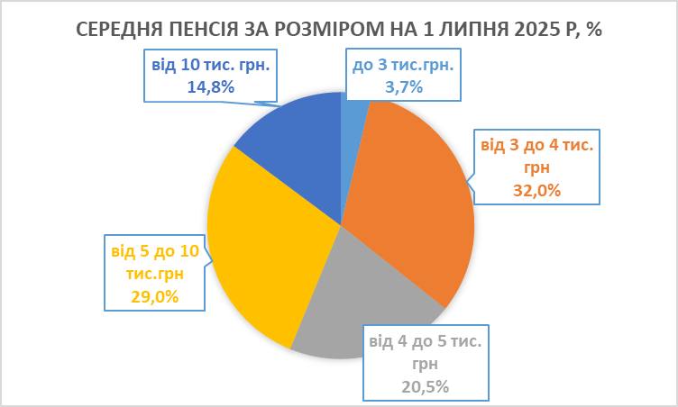 Середня пенсія в Україні зросла на 69 гривень — Гетманцев