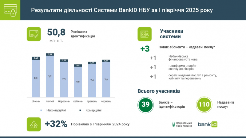 Система BankID НБУ: кількість ідентифікацій зросла на 32%
