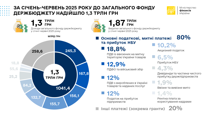 У червні до загального фонду держбюджету надійшло понад 240 мільярдів гривень (інфографіка)