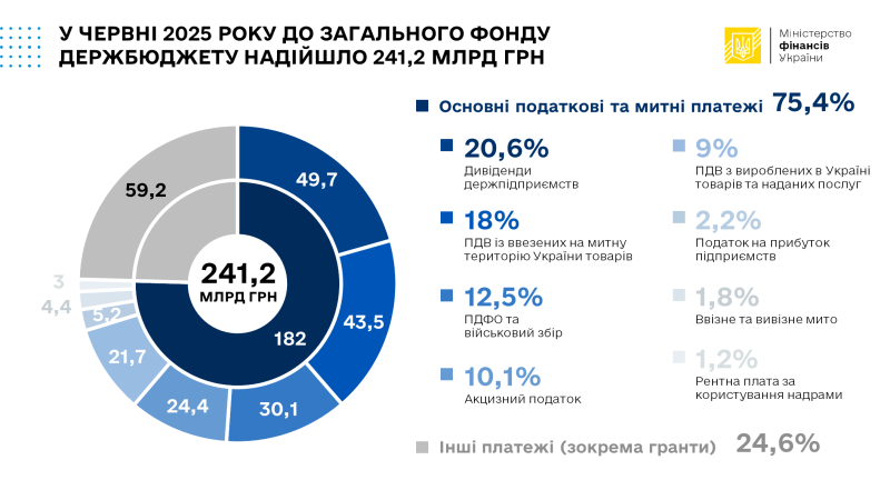 У червні до загального фонду держбюджету надійшло понад 240 мільярдів гривень (інфографіка)