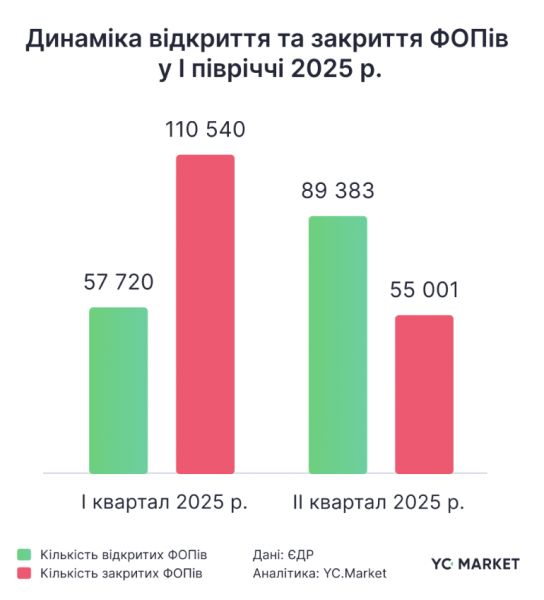 У другому кварталі кількість новостворених ФОП перевищила кількість закритих — YouControl