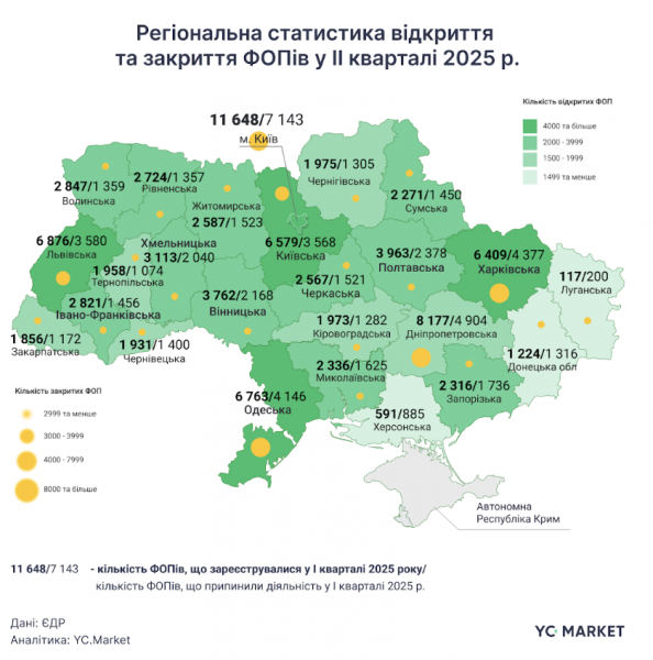 У другому кварталі кількість новостворених ФОП перевищила кількість закритих — YouControl